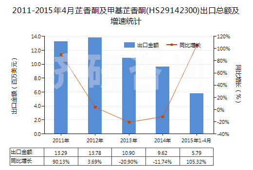 2011-2015年4月芷香酮及甲基芷香酮(HS29142300)出口總額及增速統(tǒng)計(jì) 2011-2015年4月芷香酮及甲基芷香酮(HS29142300)出口總額及增速統(tǒng)計(jì)